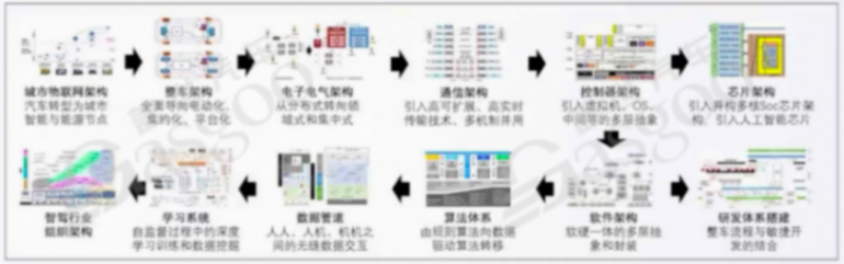 車云一體其他層面的架構(gòu)設(shè)計借鑒-上 | 蓋世大學(xué)堂車云一體系列知識講解
