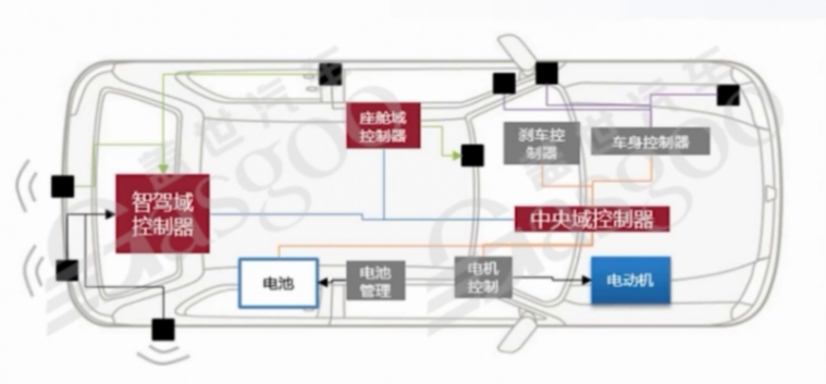 車云一體其他層面的架構(gòu)設(shè)計借鑒-上 | 蓋世大學(xué)堂車云一體系列知識講解