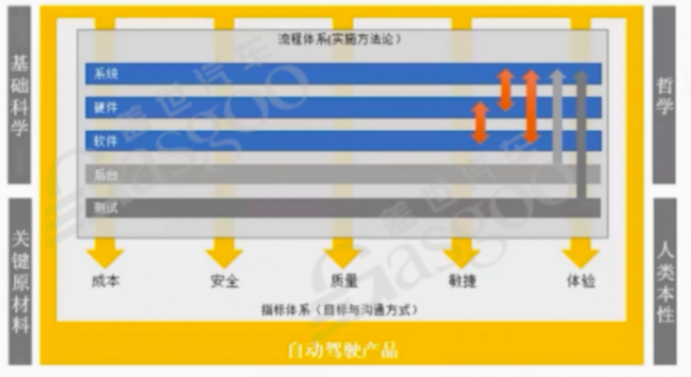 車云一體數據閉環的趨勢｜蓋世大學堂車云一體系列知識講解