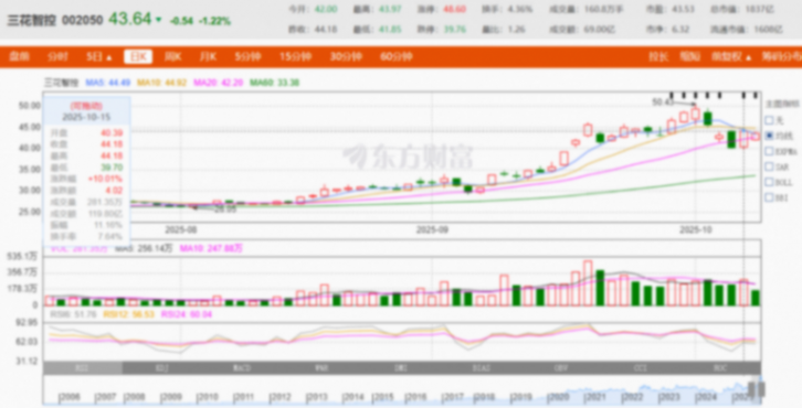 獲特斯拉50億人形機(jī)器人訂單？三花智控：傳言不屬實(shí)