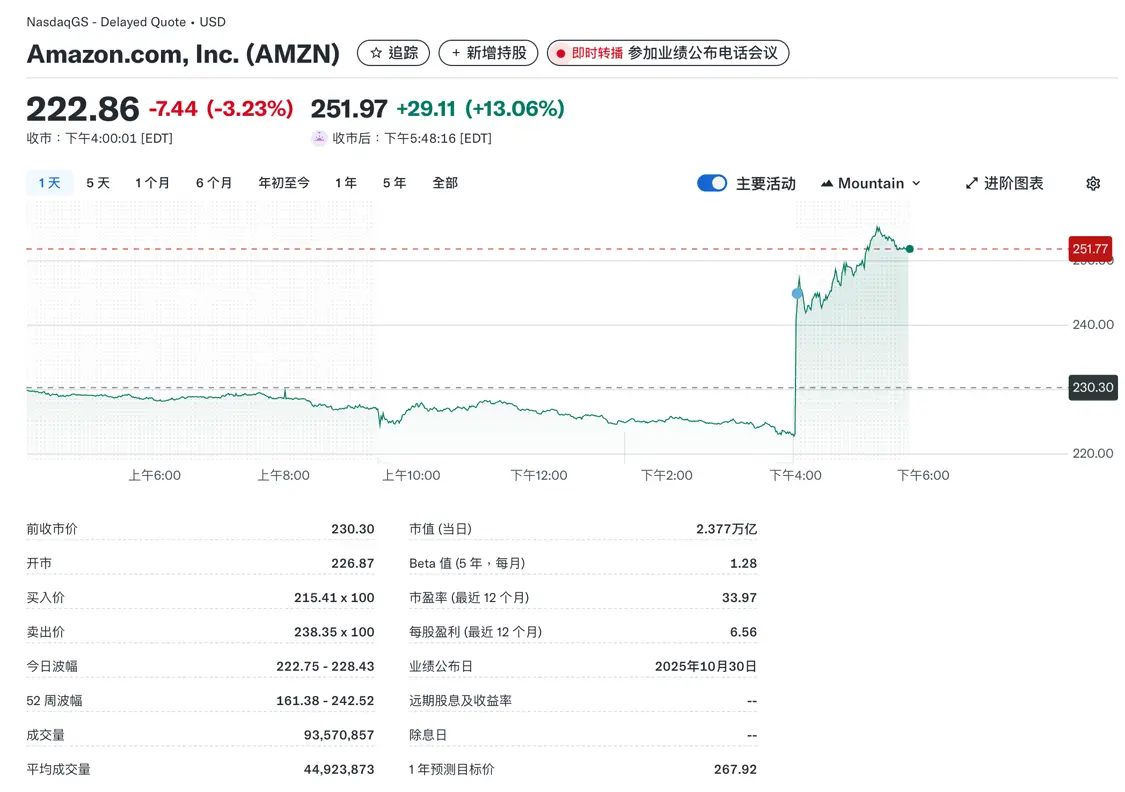 亞馬遜盤后上漲13.06%