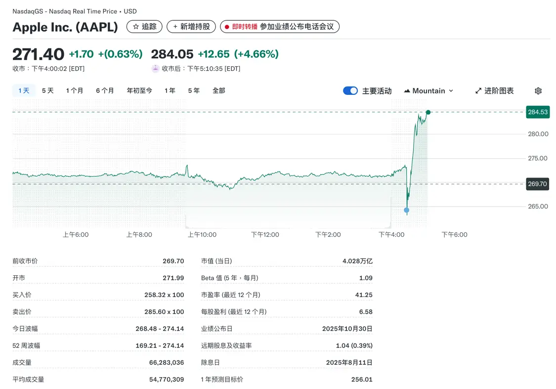 蘋果股價盤后上漲4.66%