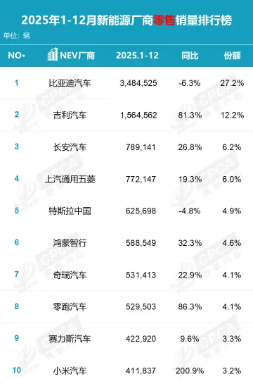 圖片來源：乘聯會