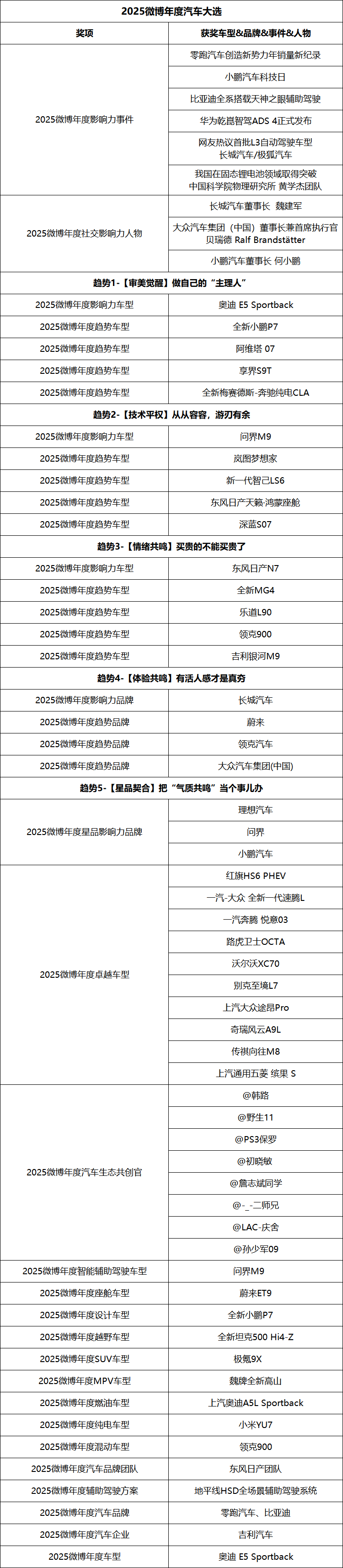 看見趨勢 把握變革 2025微博年度汽車大選頒獎盛典正式收官