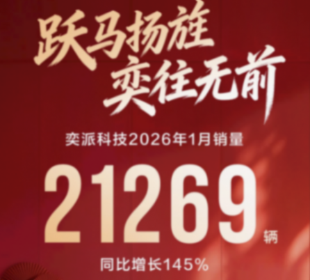 東風奕派1月銷量強勢翻番，達到2.1萬輛