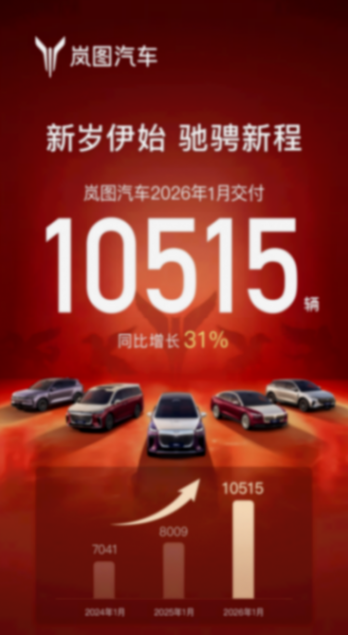 嵐圖1月交付破萬輛，同比增長31%